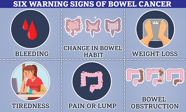 El cáncer de intestino puede provocar sangre en las heces, un cambio en los hábitos intestinales y un bulto en el intestino que puede causar una obstrucción. Algunas personas también sufren pérdida de peso como resultado de estos síntomas.