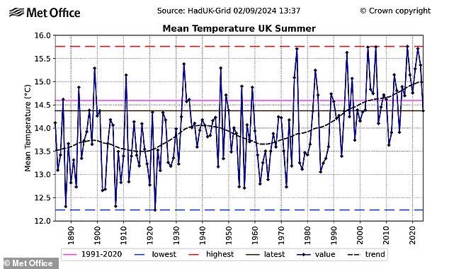 Las temperaturas medias en todo el Reino Unido fueron de sólo 14,37 °C durante junio, julio y agosto, 0,22 °C por debajo del promedio a largo plazo.