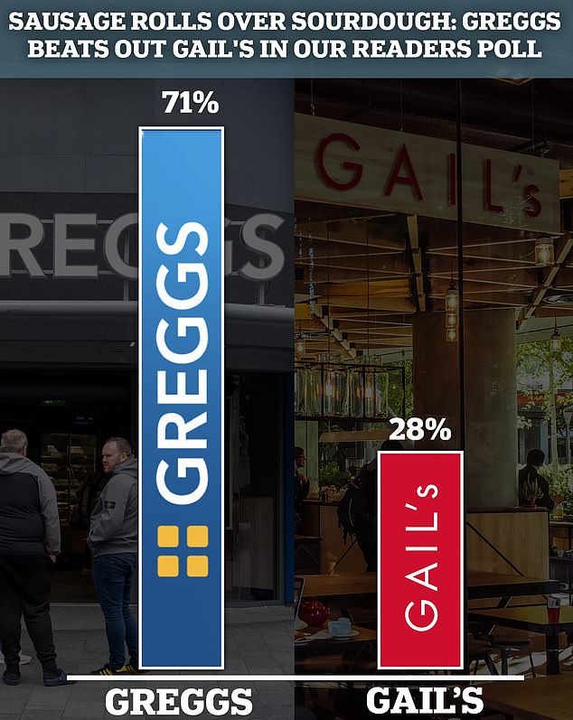 ¿Eres Greggs o eres Gail's? La encuesta de MailOnline descubre qué cadena de panaderías prefiere el público, y es un triunfo aplastante para un lado
