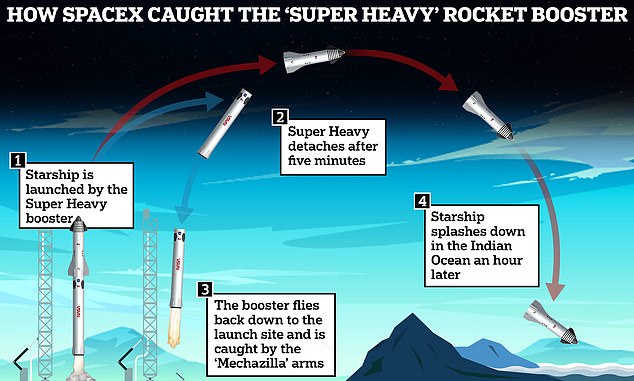 El propulsor Super Heavy se utiliza para poner en órbita la nave espacial SpaceX Starship. Después de cinco minutos, el propulsor se desprende y vuela de regreso a la Tierra, donde es atrapado por los brazos 'Mechazilla' de la plataforma de aterrizaje.