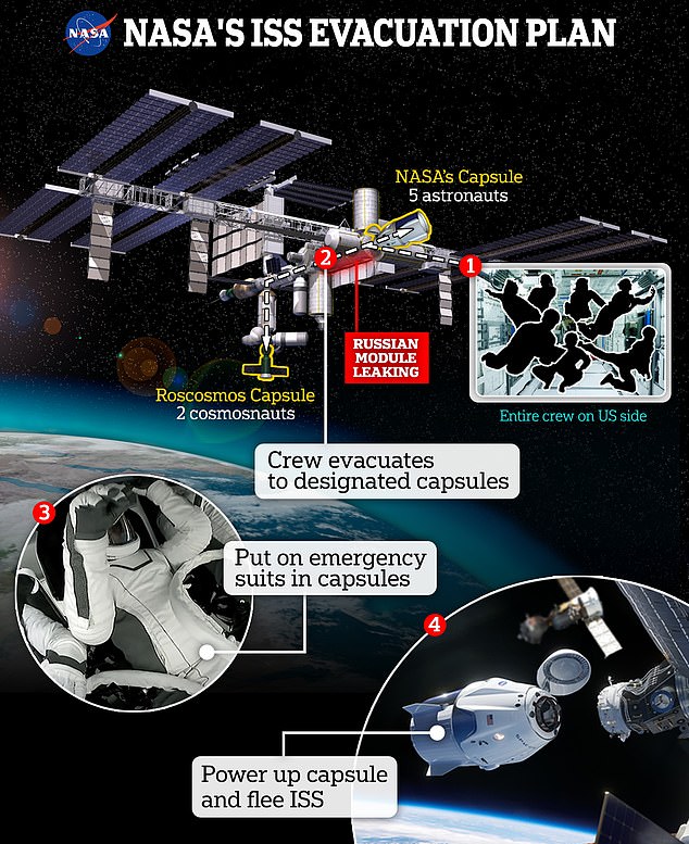 La NASA tiene un plan para una evacuación de emergencia de la ISS y podría usarse en medio de grietas y fugas en la nave. Los siete astronautas se quedan en el lado estadounidense debido a una fuga en el módulo ruso