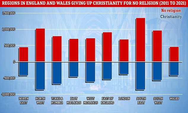 Gráfico que muestra el número de personas en las regiones inglesas y galesas que abandonaron el cristianismo entre 2011 y 2021. Aumento de personas que no siguen ninguna religión.