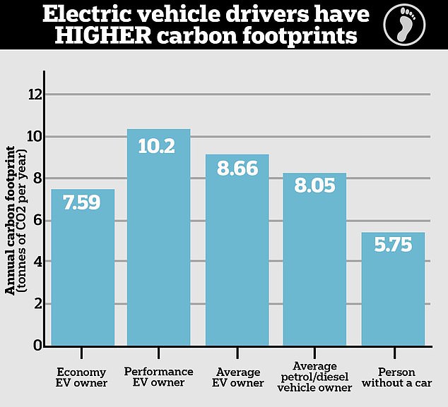 Los vehículos eléctricos (EV) podrían ser el máximo símbolo de estatus para la élite con mentalidad ecológica de Hollywood, pero un nuevo estudio muestra que los propietarios de vehículos eléctricos en realidad tienen una mayor huella de carbono.