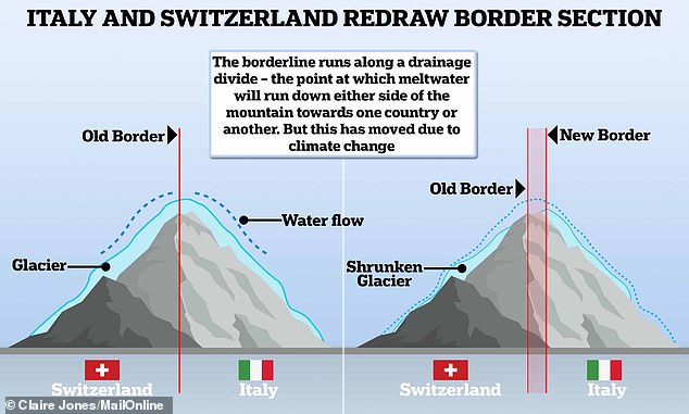 A lo largo de la frontera hay glaciares: acumulaciones de hielo y nieve que fluyen lentamente sobre picos altos y escarpados de tierra. La frontera discurre a lo largo de una divisoria de drenaje, el punto en el que el agua de deshielo bajará por ambos lados de la montaña hacia un país u otro. Pero debido al derretimiento de los glaciares de Europa, la ubicación de esta divisoria drenante ha cambiado