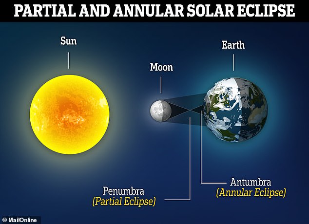 Tanto los eclipses solares anulares como los totales ocurren cuando la luna proyecta su sombra sobre parte de la Tierra. Lo que pasa es que en un eclipse solar anular, la Luna está más alejada de la Tierra, por lo que nos parece más pequeña y, por tanto, no cubre tanto el Sol.