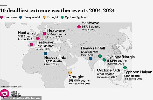 Según los científicos, los 10 fenómenos (tres ciclones tropicales, cuatro olas de calor, una sequía y dos inundaciones) se vieron agravados por el cambio climático provocado por el hombre.