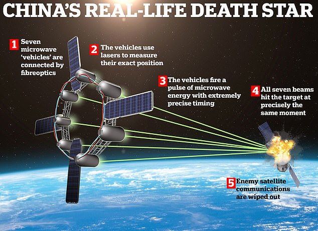 Los científicos chinos afirman haber creado un arma de la Estrella de la Muerte de la vida real que combina pulsos de energía de microondas para crear un rayo lo suficientemente fuerte como para destruir los satélites enemigos.