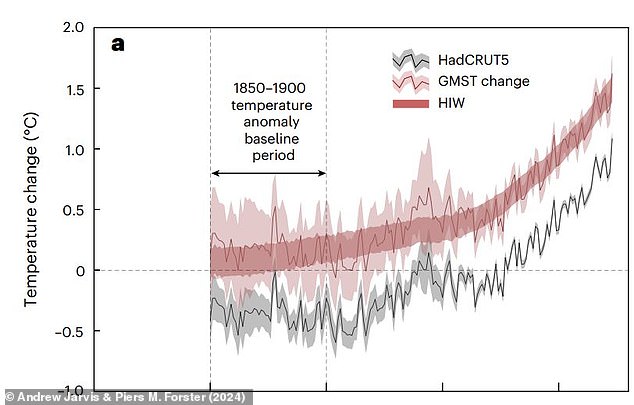 Los científicos dicen que un nuevo método para atribuir el cambio climático causado por el hombre muestra que el límite de 1,5°C establecido en el Acuerdo de París ya se ha superado