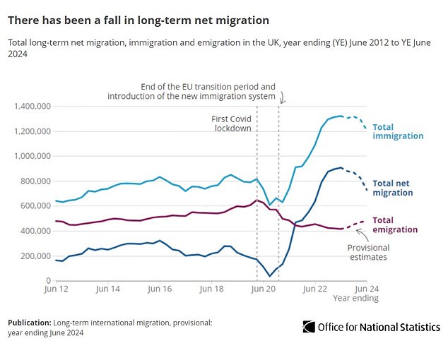 Los datos oficiales que cubren los 12 meses hasta junio de este año muestran que la inmigración de larga duración fue 728.000 más que la que abandonó el país.