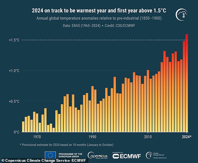 Los científicos del Servicio de Cambio Climático Copernicus (C3S) dicen que es prácticamente seguro que 2024 será el año más caluroso jamás registrado y el primer año en superar 1,5°C por encima del promedio preindustrial.