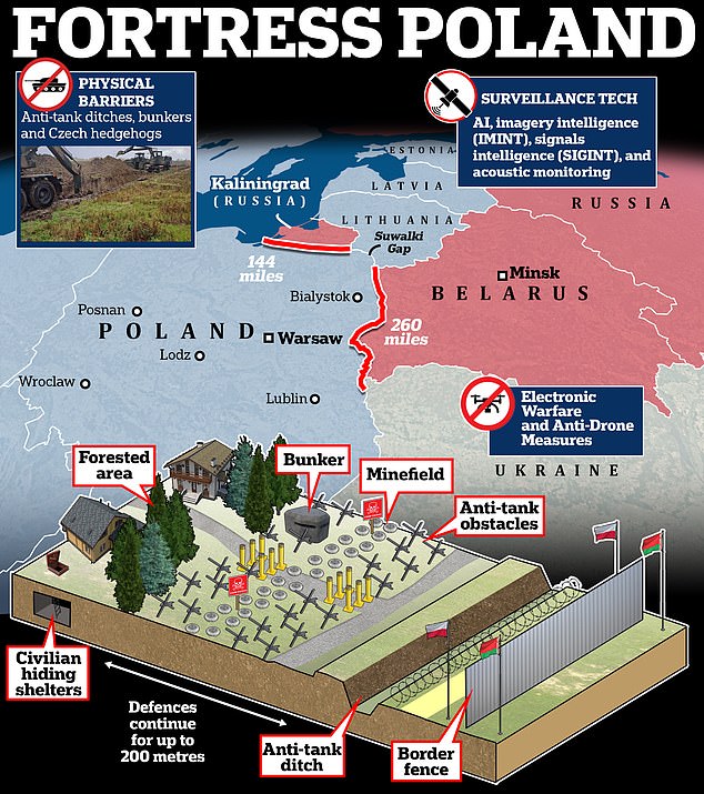 Fortaleza Polonia: el país comienza la construcción de un 'Escudo Este' de 1.900 millones de libras esterlinas que recubre sus fronteras con Rusia y Bielorrusia con fortificaciones antitanques, vigilancia impulsada por IA y sistemas anti-drones
