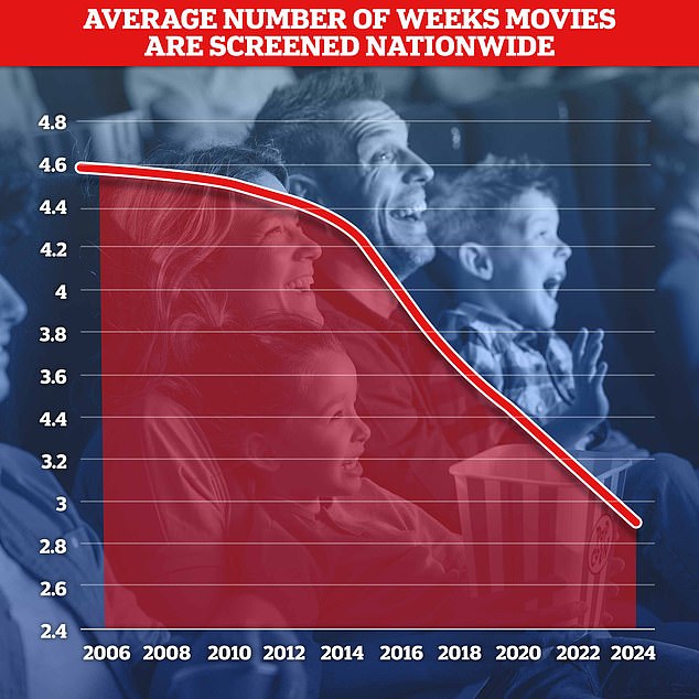 El número medio de semanas en las que se pueden ver películas de alto perfil en la pantalla grande se ha desplomado, según muestra un nuevo análisis