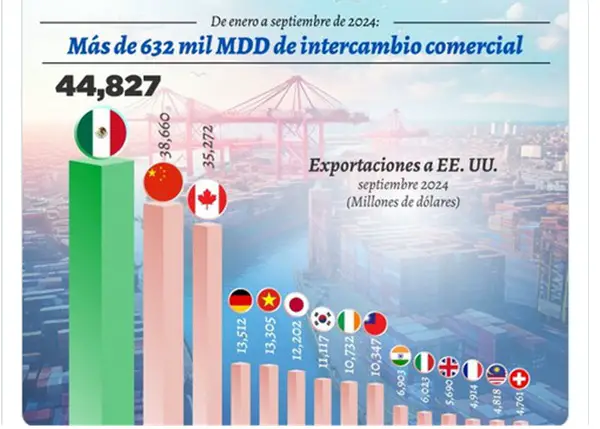 México se consolida como principal socio comercial de Estados Unidos
