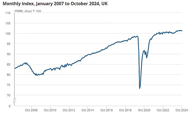 Los temores aumentan hoy para la economía británica después de un segundo mes consecutivo de caída del PIB