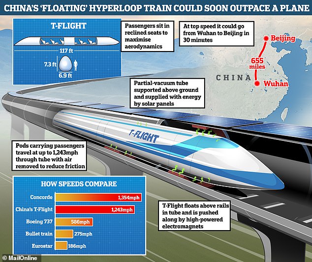 China quiere construir una vasta red de trenes maglev, una que utilice imanes para elevar los vagones por encima de la vía. Estos serán transportados en hyperloops: túneles cerrados para reducir la resistencia del aire y así permitir que los trenes maglev vayan más rápido.