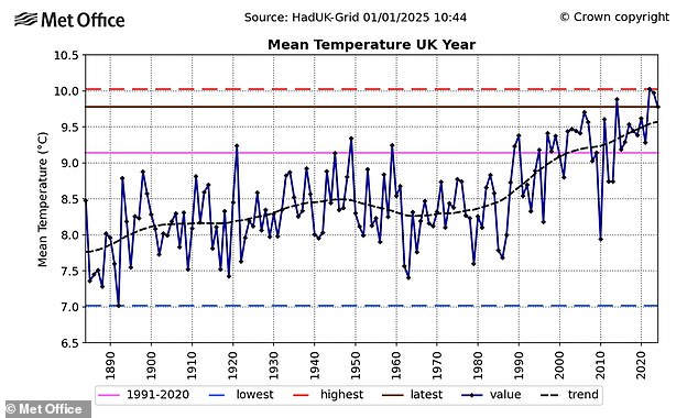 Con Gran Bretaña en medio de una explosión ártica, puede resultar difícil de creer. Pero la Met Office ha revelado que 2024 fue provisionalmente el cuarto año más caluroso registrado en el Reino Unido.