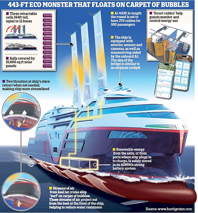 Dentro del crucero ecológico del futuro de 443 pies de largo con velas eólicas y solares, bancos de baterías y cabinas "inteligentes"
