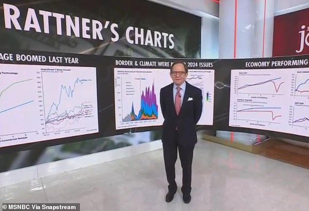 Steve Rattner, de Morning Joe, pareció restar importancia a los efectos de las políticas de Joe Biden en la frontera el jueves, antes de admitir que Donald Trump tenía razón sobre los fracasos en ese frente.