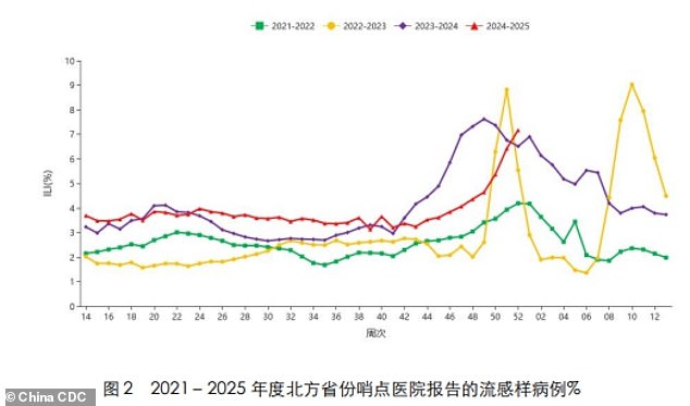 El gráfico muestra la proporción de visitas al hospital por enfermedades similares a la gripe en las provincias del norte de China por semana. La línea roja corresponde a la temporada de gripe 2024-2025 y muestra que los niveles están en su nivel más alto desde 2021.