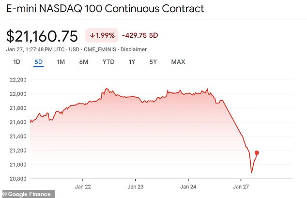 El Nasdaq cayó casi un 4 por ciento en el comercio previo al mercado el lunes