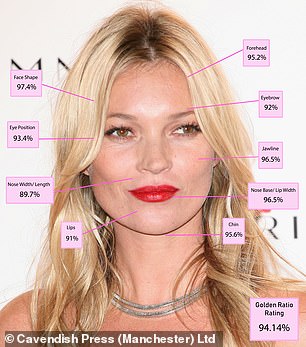 Kate Moss encabeza la lista con una puntuación casi perfecta del 94,14 por ciento.