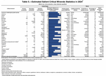 La actualización del Servicio Geológico de los Estados Unidos enero de 2025 muestra cuán dependiente es Estados Unidos en minerales críticos importados. (Servicio Geológico de los Estados Unidos)