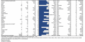 La actualización del Servicio Geológico de los Estados Unidos enero de 2025 muestra cuán dependiente es Estados Unidos en minerales críticos importados. (Servicio Geológico de los Estados Unidos)