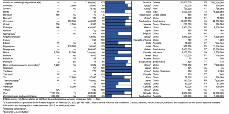 La actualización del Servicio Geológico de los Estados Unidos enero de 2025 muestra cuán dependiente es Estados Unidos en minerales críticos importados. (Servicio Geológico de los Estados Unidos)