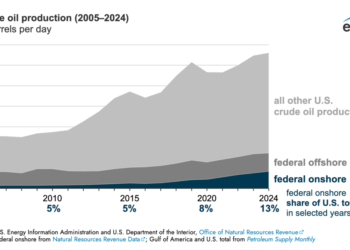 A medida que las temperaturas se disparan, la producción de petróleo en tierras federales alcanza un récord alto