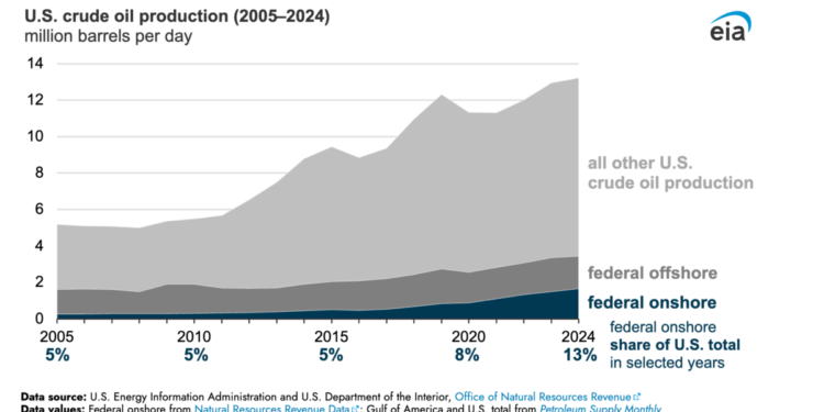 A medida que las temperaturas se disparan, la producción de petróleo en tierras federales alcanza un récord alto