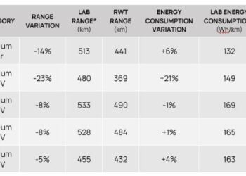 Resultados de cinco modelos de vehículos eléctricos probados bajo el programa de pruebas del mundo real financiado por la Commonwealth de la AAA, que mostró cuán lejos se comparó el rendimiento de conducción EV real con las pruebas de laboratorio (cortesía de la Asociación Australiana de Automóviles)