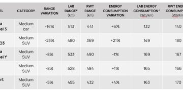 Resultados de cinco modelos de vehículos eléctricos probados bajo el programa de pruebas del mundo real financiado por la Commonwealth de la AAA, que mostró cuán lejos se comparó el rendimiento de conducción EV real con las pruebas de laboratorio (cortesía de la Asociación Australiana de Automóviles)