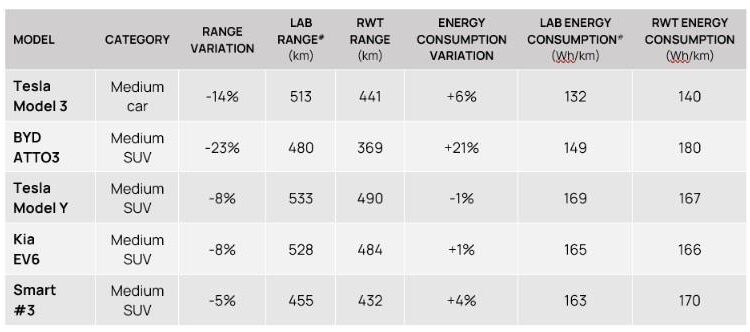 Resultados de cinco modelos de vehículos eléctricos probados bajo el programa de pruebas del mundo real financiado por la Commonwealth de la AAA, que mostró cuán lejos se comparó el rendimiento de conducción EV real con las pruebas de laboratorio (cortesía de la Asociación Australiana de Automóviles)