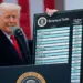 Los ingresos arancelarios de Trump aplastan el récord con un recorrido de $ 28 mil millones en julio